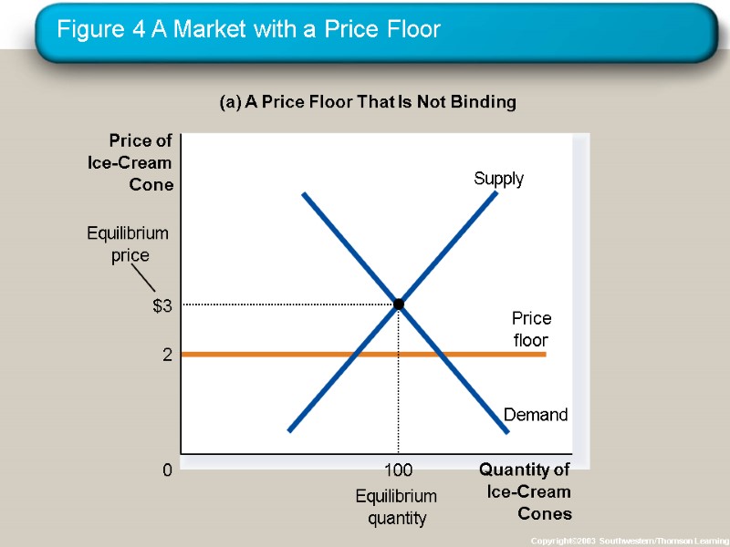 Figure 4 A Market with a Price Floor Copyright©2003  Southwestern/Thomson Learning (a) A